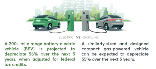 Fact Sheet: The competitive resale value of EVs