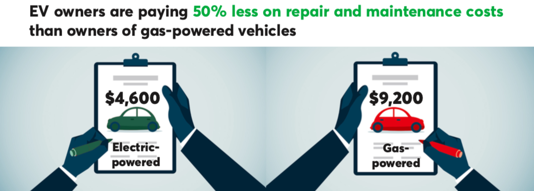 Fact Sheet: The low cost of repairing and maintaining an electric vehicle