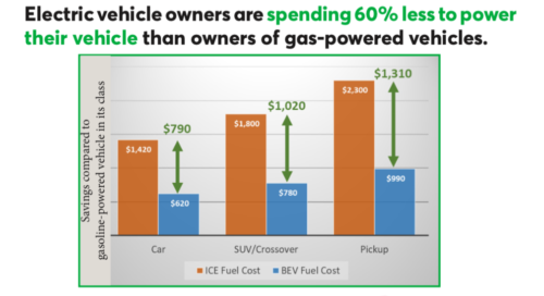 Fact Sheet: Electric vehicles cost less to operate