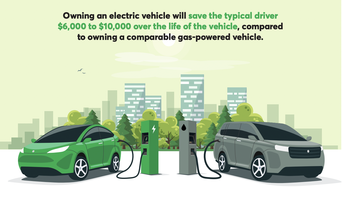 Fact Sheet: Electric vehicles save consumers money